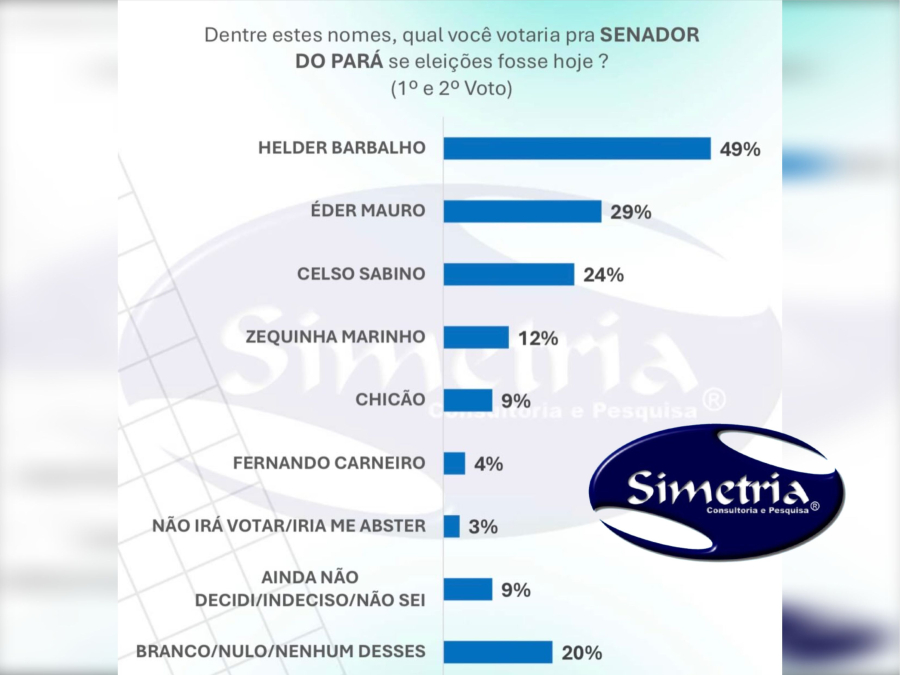 Pesquisa aponta liderança de Helder Barbalho ao Senado e empate técnico na disputa pela 2ª vaga
